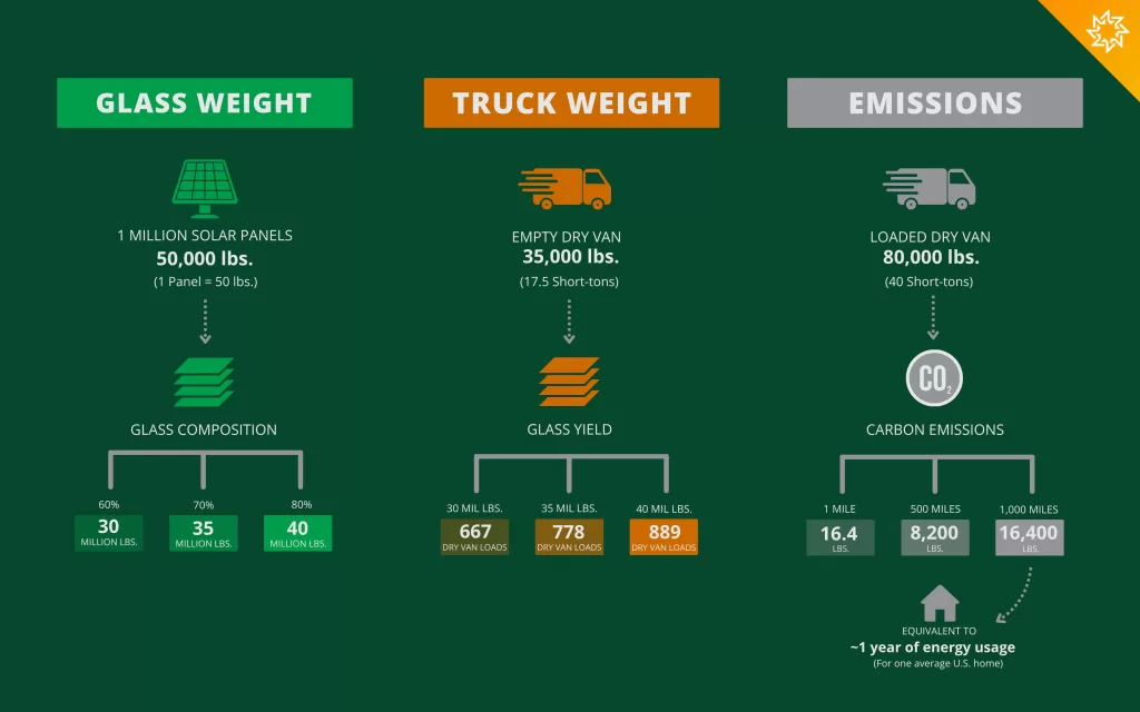 SPR_Glass Transportation Emissions Graphic